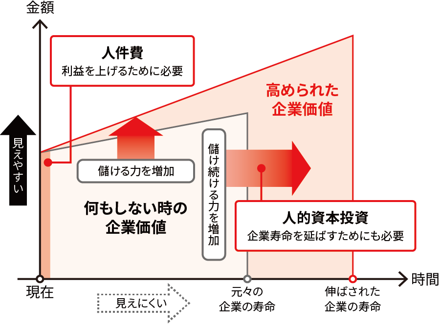 企業価値と人的資本投資の考え方