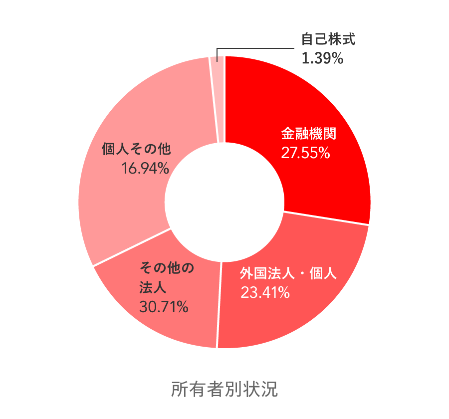 所有者別状況