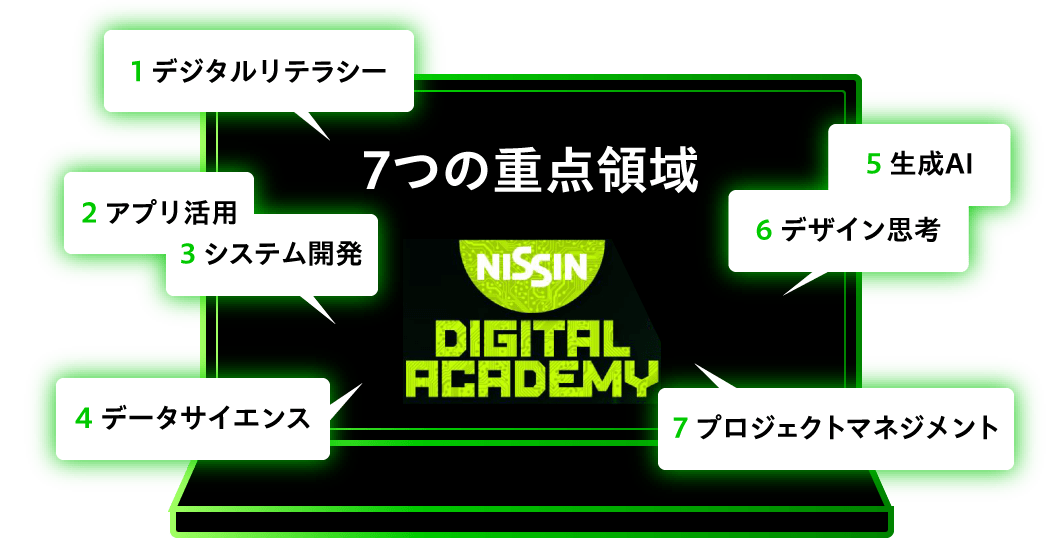 7つの重点領域　1 デジタルリテラシー、2 アプリ活用、3 システム開発、4 データサイエンス、5 生成AI、6 デザイン思考、7 プロジェクトマネジメント