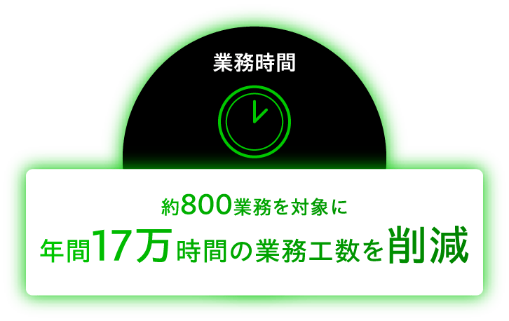 業務時間　約800業務を対象に年間17万時間の業務工数を削減