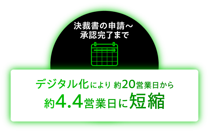 決裁書の申請～承認完了まで　デジタル化により約20営業日から約4.4営業日に短縮