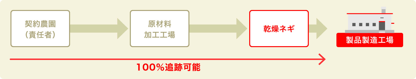 ネギのトレーサビリティのフロー図