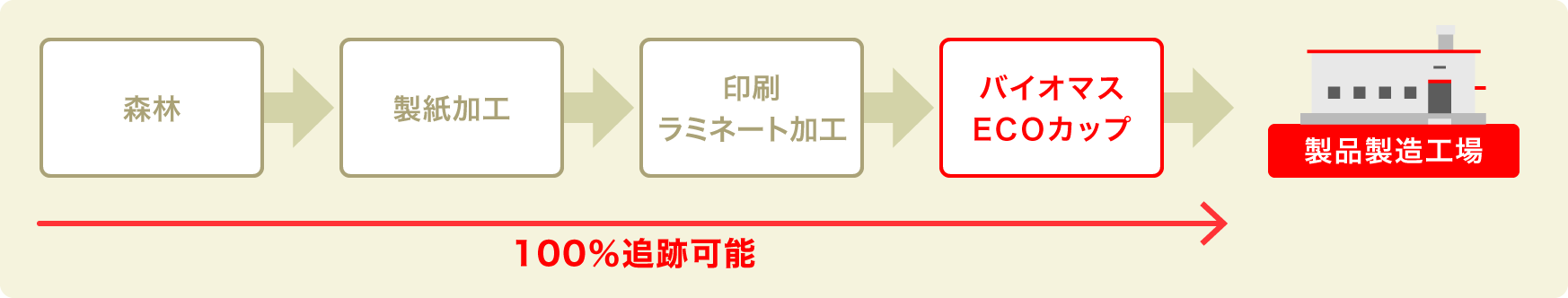 紙製容器 (バイオマスECOカップ含む) のトレーサビリティのフロー図