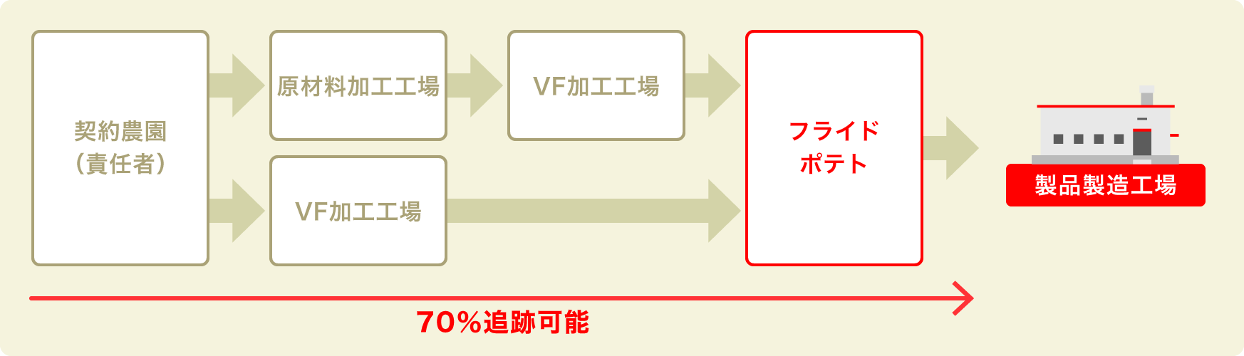 ポテトのトレーサビリティのフロー図