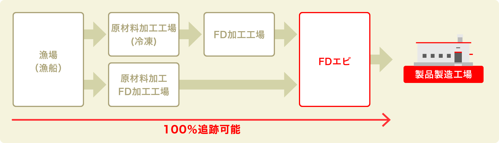 エビのトレーサビリティのフロー図