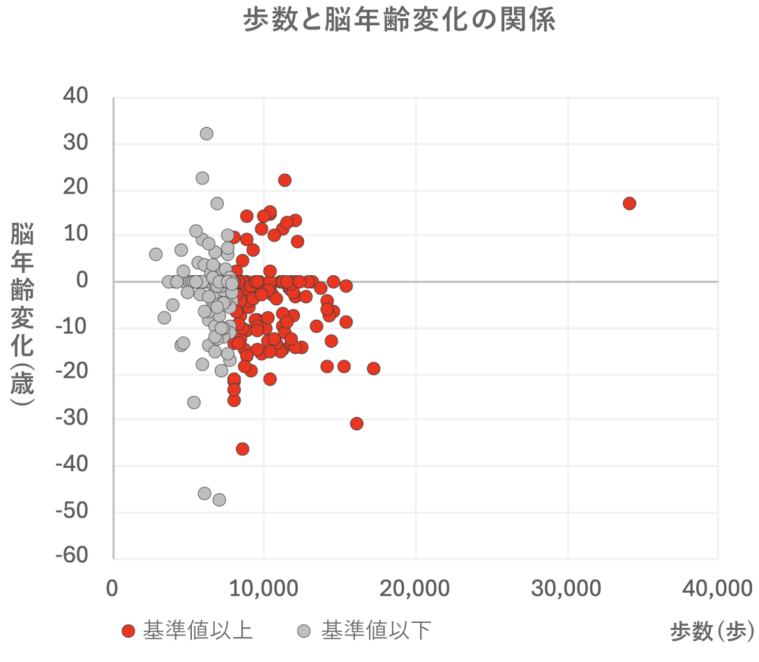 歩数と脳年齢変化の関係を示した散布図