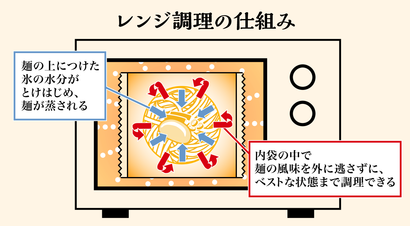 レンジ調理の仕組み図