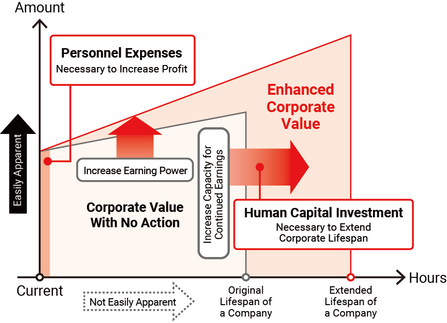 Our Approach to Corporate Value and Human Capital Investment