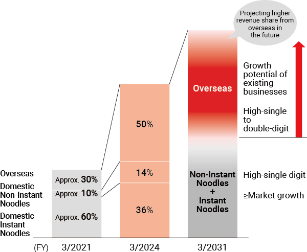 Profit Portfolio by Business