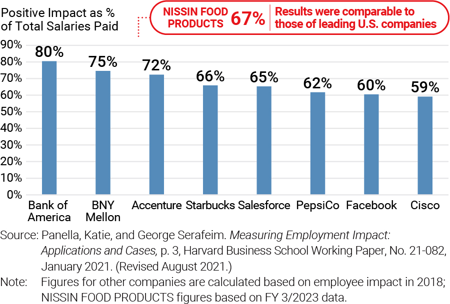 Employee Impact vs Other Companies (Impact as % of Total Salaries Paid)