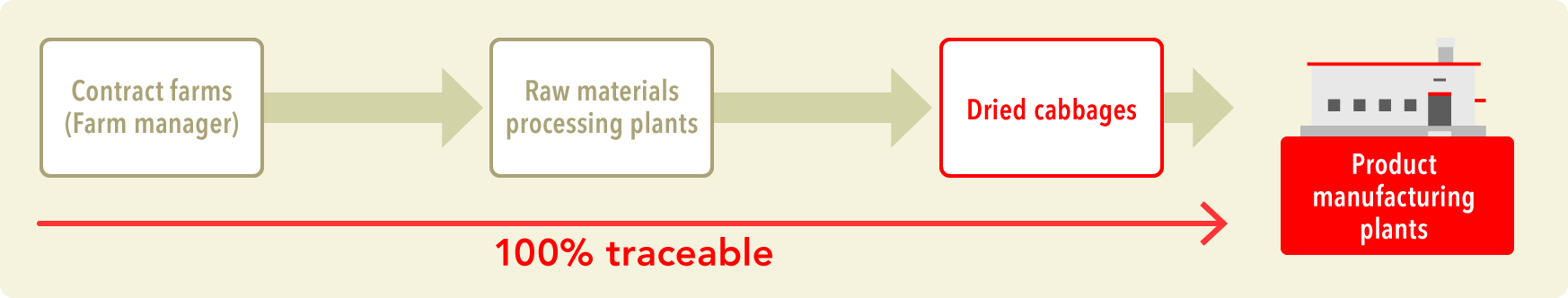 Traceability in cabbages