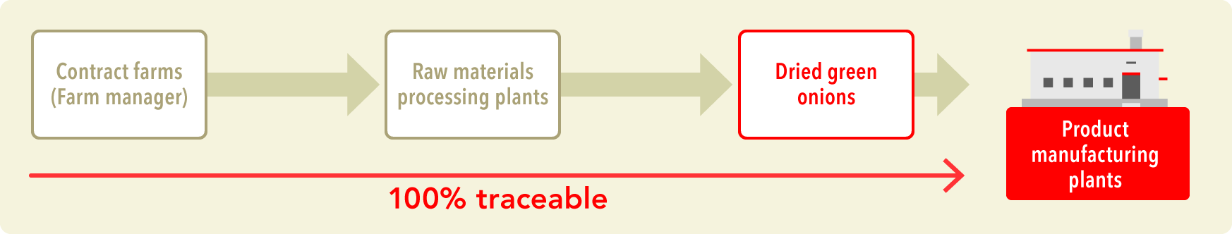 Traceability in green onions