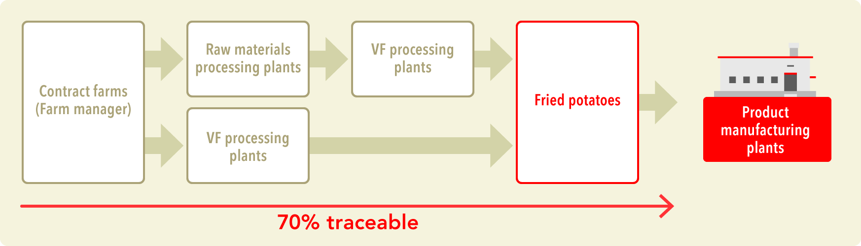 Traceability in potatoes