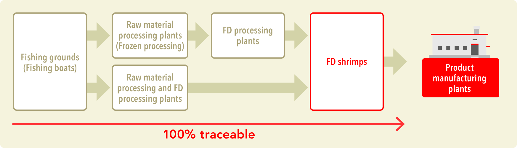 Traceability in Shrimp