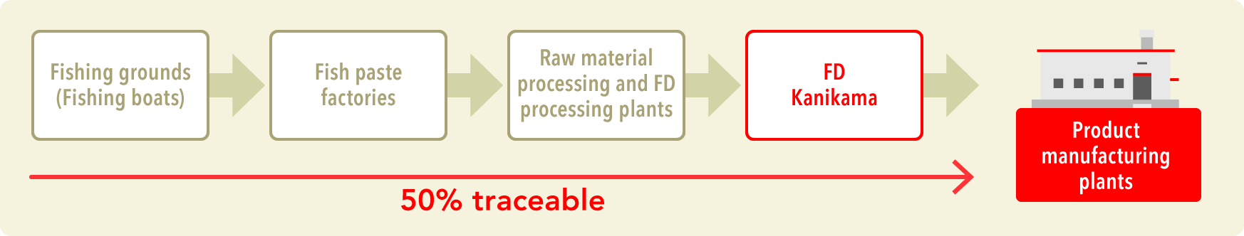 Traceability in fish paste