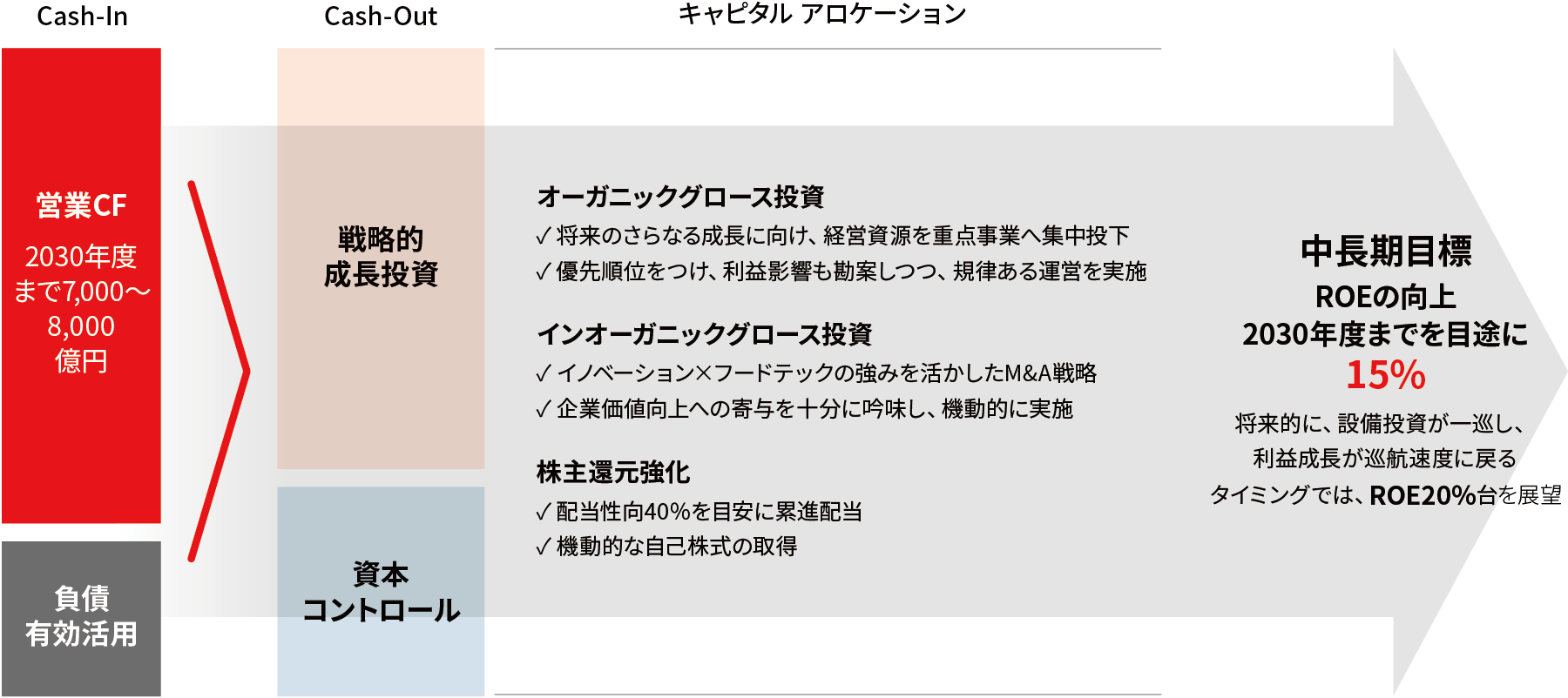 ROE向上のためのキャピタルアローケーションの考え方