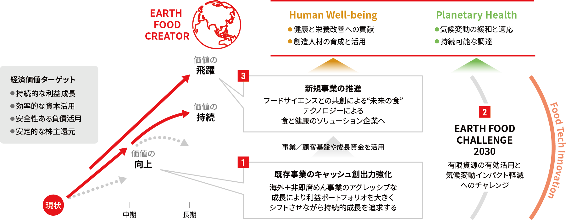 重点課題と中長期成長戦略