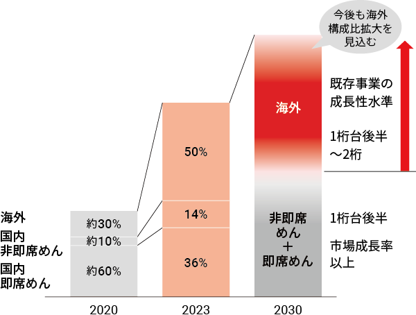 重点課題と中長期成長戦略