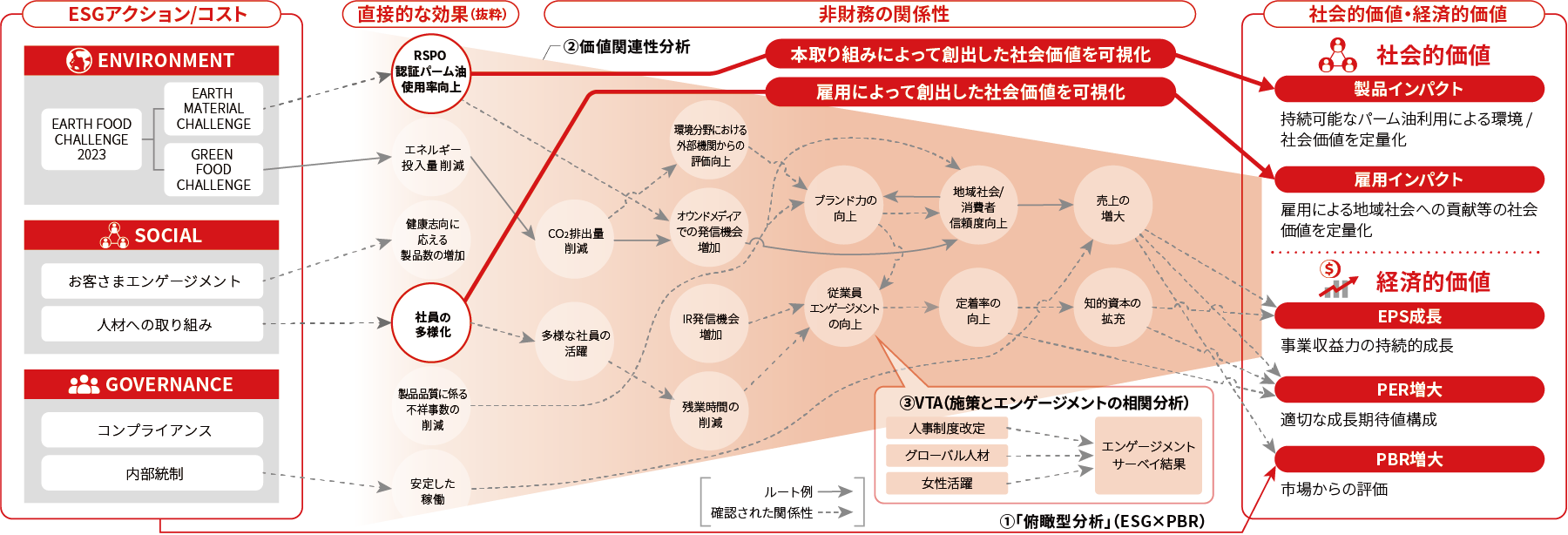 重点課題と中長期成長戦略