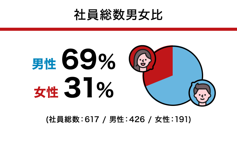 社員総数男女比：男性 69％、女性 31％